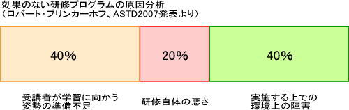 効果のない研修プログラムの原因分析